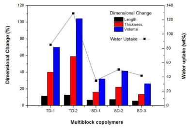 TD 및 SD 전해질막의 치수변화도 및 물흡수율