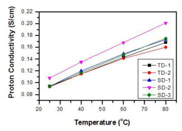 TD 및 SD 전해질막의 온도에 따른 수소이온전도도 (100% RH)