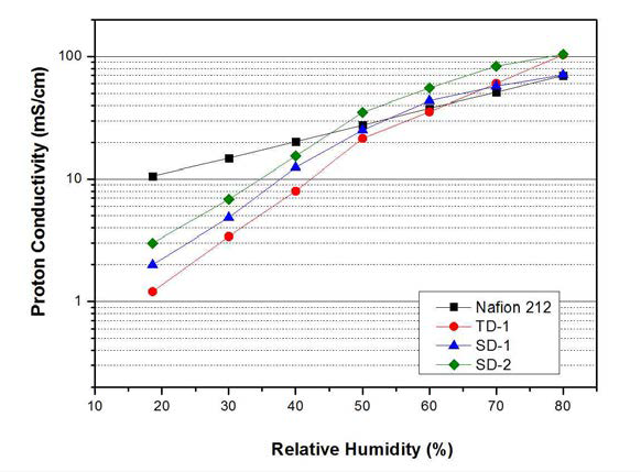 TD 및 SD 전해질막의 습도에 따른 수소이온전도도 (80oC)