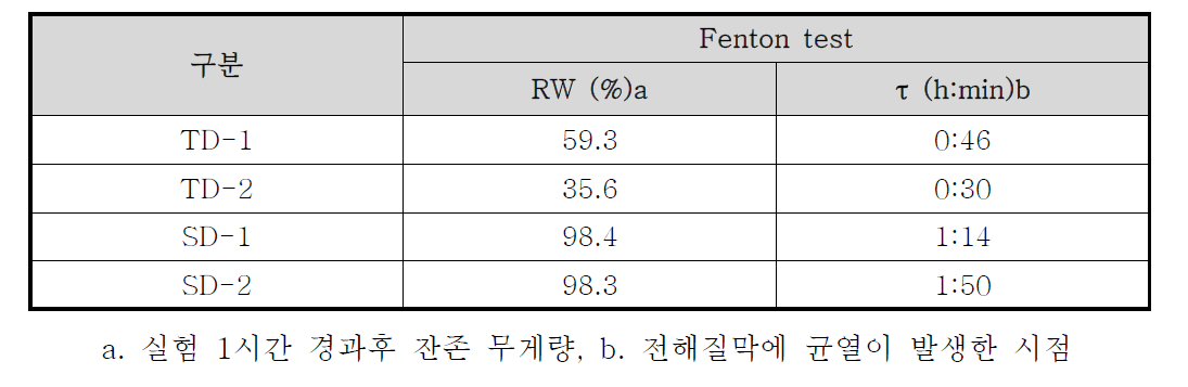 TD 및 SD 전해질막의 산화안정성 평가 결과