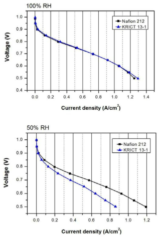TD 및 SD 전해질막의 MEA 성능 평가 결과