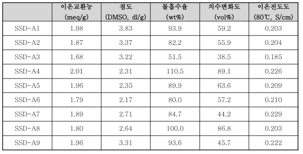 SSD-A 멀티블록공중합 이온전도체의 물성