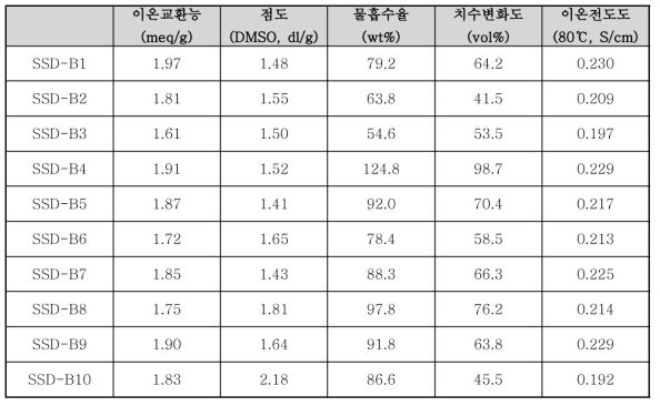 SSD-B 멀티블록공중합 이온전도체의 물성