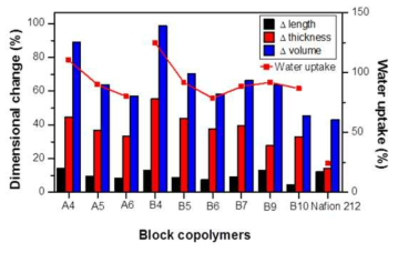 SSD-A, B 전해질막의 물흡수율과 치수변화도 비교