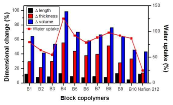 SSD-B 전해질막의 물흡수율과 치수변화도