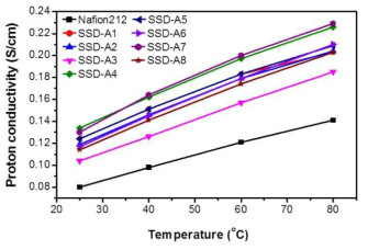 SSD-A 전해질막의 온도에 따른 수소이온전도도 (100% RH)