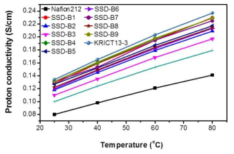 SSD-B 전해질막의 온도에 따른 수소이온전도도 (100% RH)