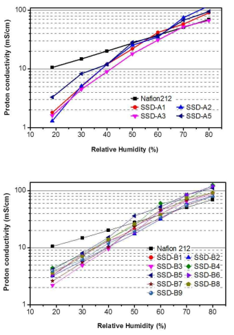 SSD-A, B 전해질막의 습도에 따른 수소이온전도도 (80℃)