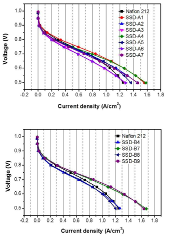 SSD 전해질막의 MEA 성능 평가 결과 (70℃, 100% RH)