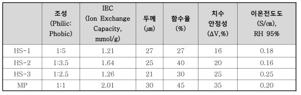 HS 이온전도체의 구조별 기초물성 및 성능