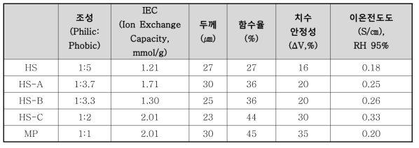 탄화수소계 블록공중합체 구조 이온전도체 조성별 물성 및 성능테스트 결과