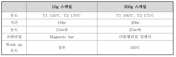 HS-1 의 중합공정인자