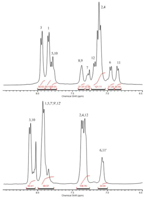 HS 고분자의 술폰화 전/후 NMR 분석결과