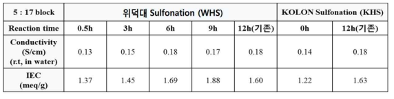 시간에 따른 술폰화 이온전도체의 특성