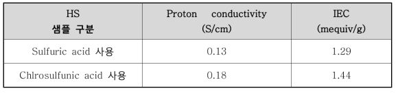 Sulfuric acid를 이용한 Post sulfonation 반응의 이온전도교환능 및 이 온전도도