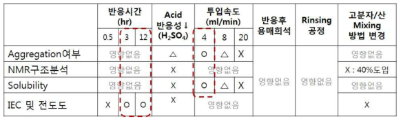 HS의 술폰화 공정인자별 결과 Summary