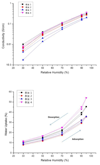 신규이온전도체(단일막)의 가습조건별 이온전도도 및 함수율 (80℃)