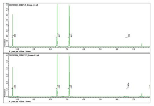 국내 JS社 및 일본 TCI社 DHBP NMR 분석 결과