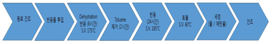 올리고머 및 고분자 중합 Process