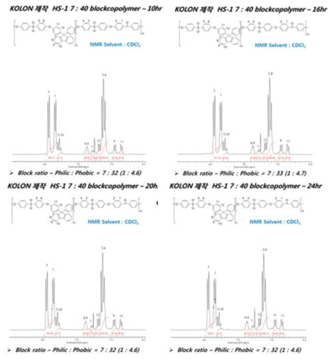 공정 최적화를 위한 공정조건에 따른 블록이온전도체 NMR 분석 결과