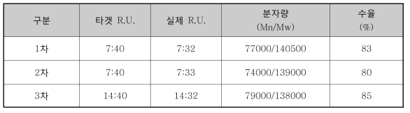 블록구조 이온전도체 중합 스케일업 테스트 결과