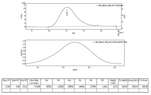 블록이온전도체(HS-4)의 수 평균 분자량과 무게 평균 분자량