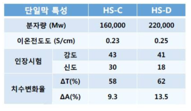 독자구조 이온전도체 적용 단일막의 친수/소수 비율에 따른 특성비교