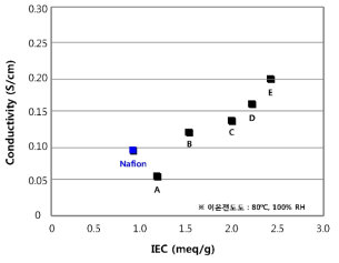 각 이온전도체의 성능 평가 비교