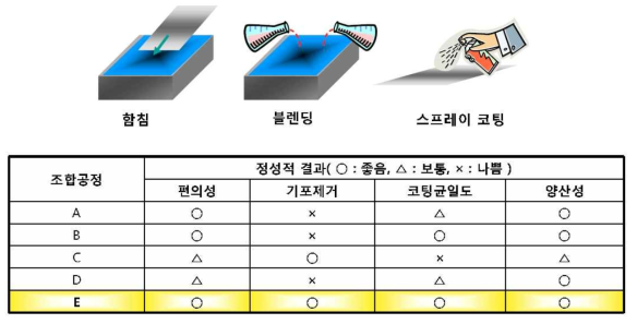 다양한 방법에 의한 이온전도체/지지체 복합 소재의 제조