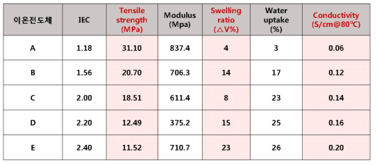 강화복합막의 물성 평가 결과