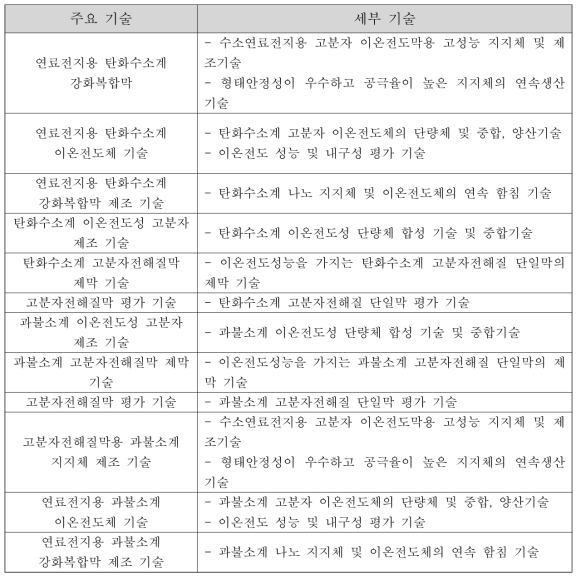 연료전지용 탄화수소계 강화복합막 개발의 핵심 기술