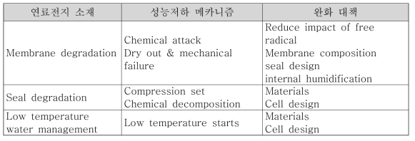 연료전지용 고분자막의 성능저하 이슈