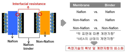 막 표면의 특성에 따른 면저항 및 계면저항 최소화 기술 개념도