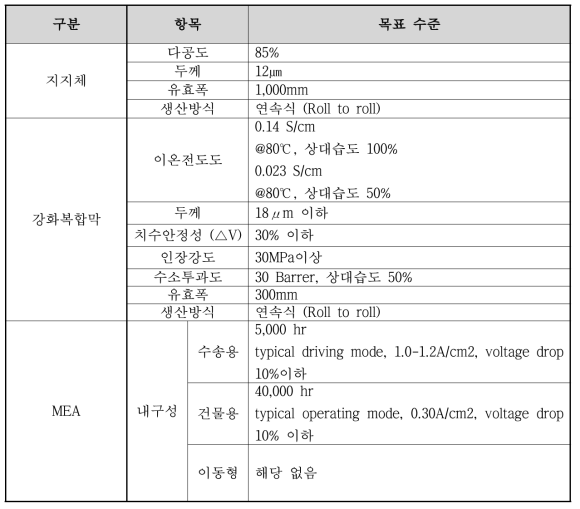 탄화수소계 강화복합막의 최종 목표 수준