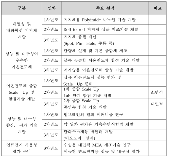 연료전지용 탄화수소계 강화복합막 1단계 주요 개발 실적 목록