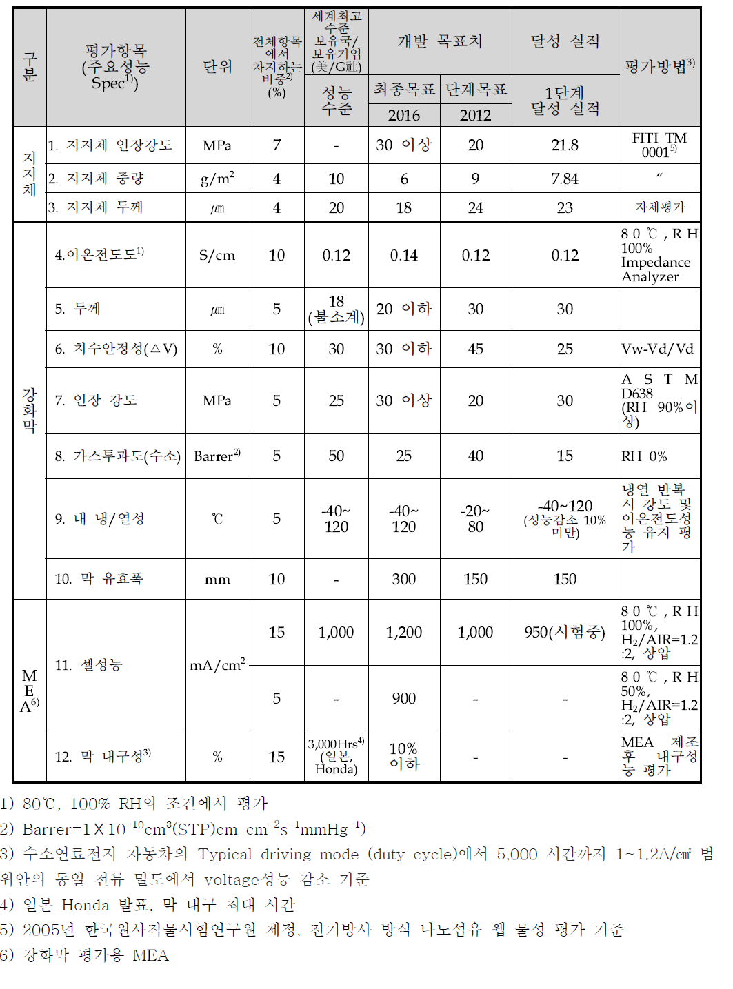 연료전지용 탄화수소계 강화복합막 1단계 정량목표 대비 실적