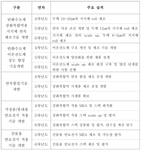 연료전지용 탄화수소계 강화복합막 2단계 주요 개발 실적 목록