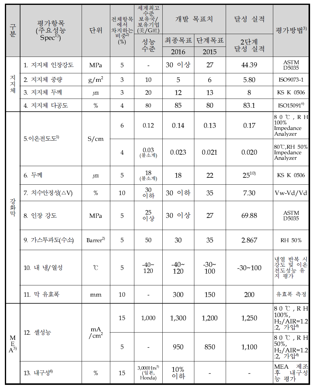 연료전지용 탄화수소계 강화복합막 2단계 정량목표 대비 실적