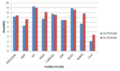 다양한 Fertilizer 종류에 따른 유량 특성 - 1M Fertilizer
