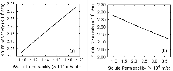 A coefficient에 따른 K parameter의 변화(a)와 B coefficient에 따른 K parameter의 변화(b)