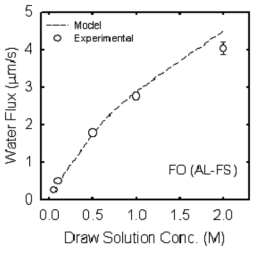 FO(AL-FS)공정으로 도출한 인자로 모델링한 투과유량과 실제 값과의 비교