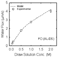FO(AL-DS)공정으로 도출한 인자들로 모델링한 투과유량과 실제 값과의 비교