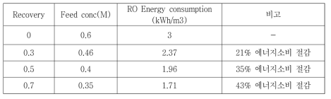 Recovery에 따른 희석농도 및 RO energy consumption