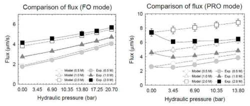 FO 막 방향과 농도, 압력에 따른 flux 변화와 modeling 값의 비교