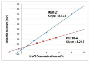 유도용액(NaCl) 농도에 따른 이론 삼투압과 실험 삼투압 비교