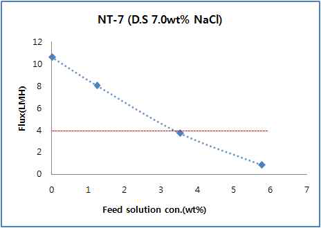 공급용액(NaCl) 농도에 따른 투과 특성