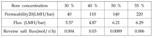 PES 소재 bore 농도별 지지층 및 코팅층 형성 후 수투과도 및 RSF값