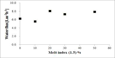 Melt index (1.5) 함량에 따른 수투과도 결과