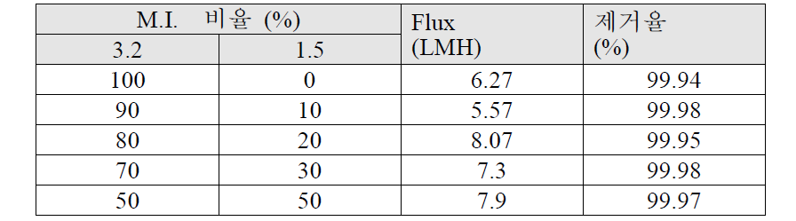 Melt index (1.5) 함량에 따른 수투과도 및 제거효율