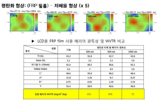 R2R형 1세부 5차 플라스틱 기재(LCD용 FRP)의 평탄화 효과(위그림). 이를 이용한 배리어 필름의 광특성 및 수분투과율(아래표)